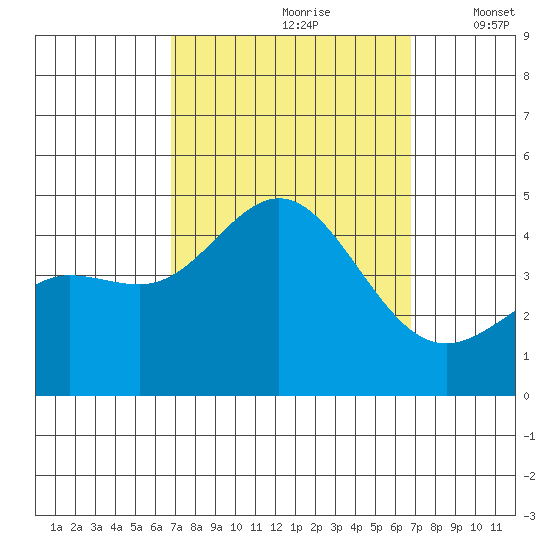 Port Hueneme tide chart for Saturday, September 27, 2025