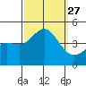 Port Hueneme tide chart for Saturday, September 27, 2025