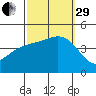 Port Hueneme tide chart for Monday, September 29, 2025
