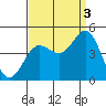 Port Hueneme tide chart for Wednesday, September 3, 2025