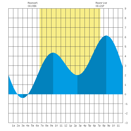 Port Hueneme tide chart for Friday, September 5, 2025