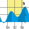 Port Hueneme tide chart for Friday, September 5, 2025
