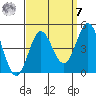 Port Hueneme tide chart for Sunday, September 7, 2025
