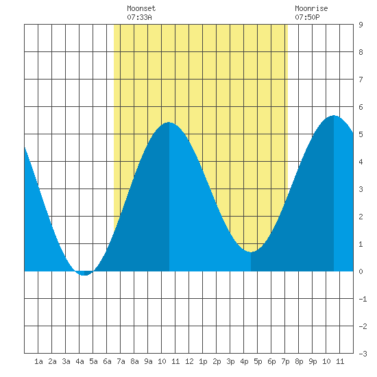Port Hueneme tide chart for Monday, September 8, 2025