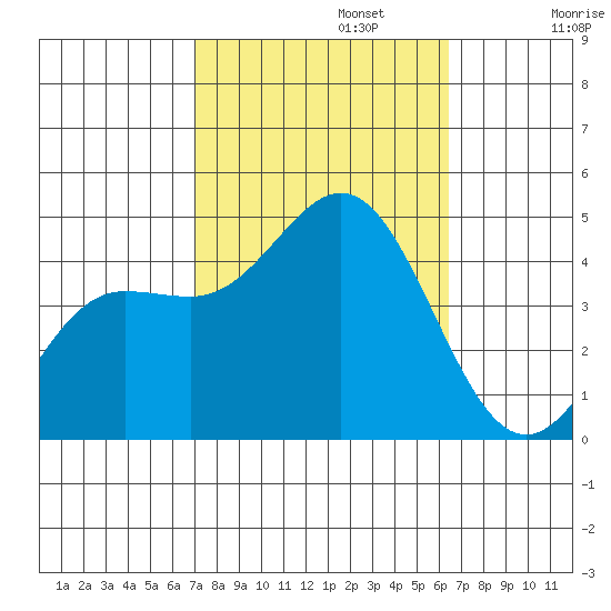 Port Hueneme tide chart for Sunday, October 12, 2025