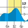 Port Hueneme tide chart for Sunday, October 12, 2025