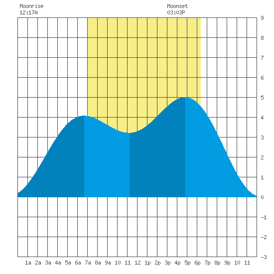 Port Hueneme tide chart for Tuesday, October 14, 2025