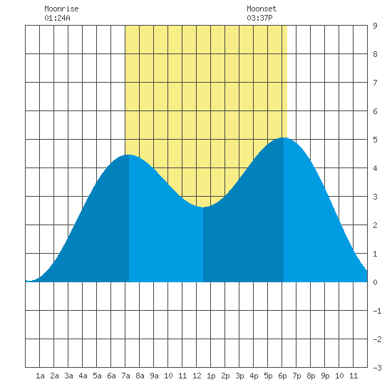 Port Hueneme tide chart for Wednesday, October 15, 2025