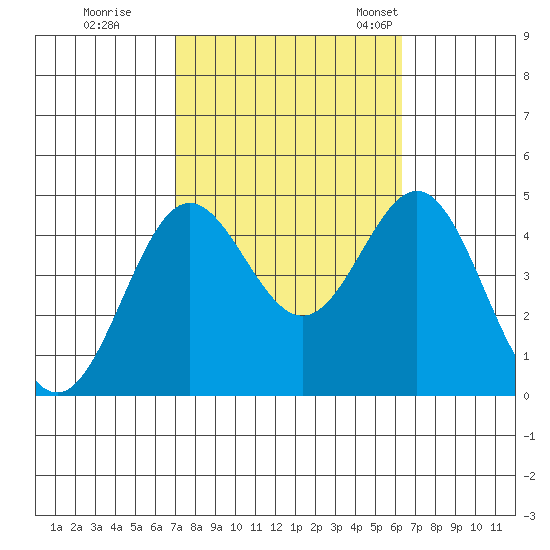 Port Hueneme tide chart for Thursday, October 16, 2025