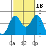 Port Hueneme tide chart for Thursday, October 16, 2025