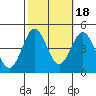 Port Hueneme tide chart for Saturday, October 18, 2025