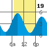 Port Hueneme tide chart for Sunday, October 19, 2025