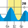 Port Hueneme tide chart for Monday, October 20, 2025