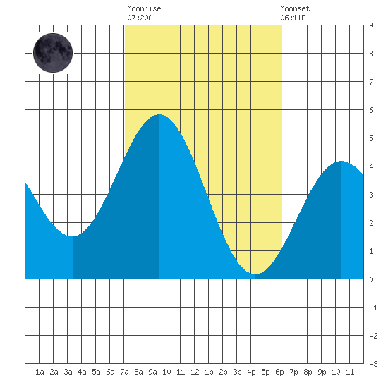 Port Hueneme tide chart for Tuesday, October 21, 2025