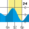 Port Hueneme tide chart for Friday, October 24, 2025