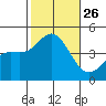 Port Hueneme tide chart for Sunday, October 26, 2025