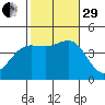 Port Hueneme tide chart for Wednesday, October 29, 2025