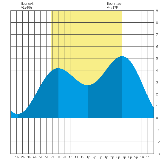Port Hueneme tide chart for Thursday, October 2, 2025