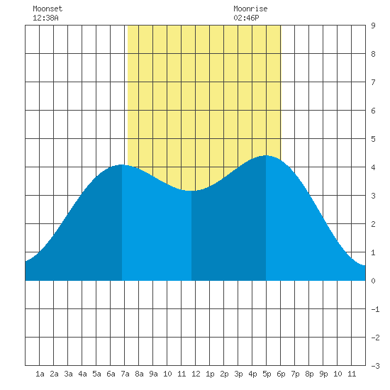 Port Hueneme tide chart for Thursday, October 30, 2025