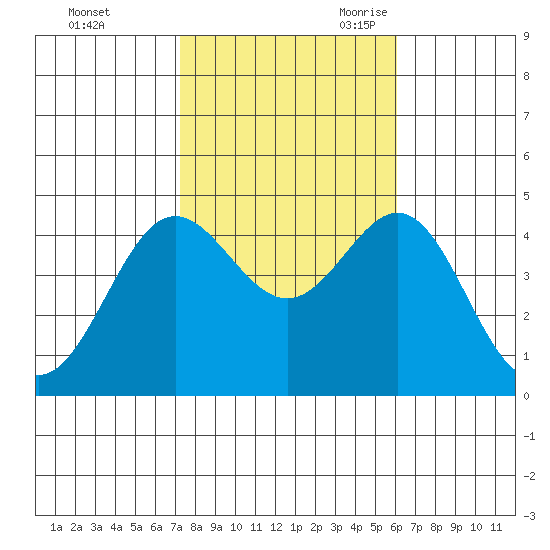 Port Hueneme tide chart for Friday, October 31, 2025