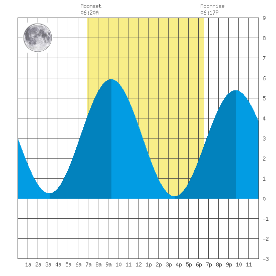 Port Hueneme tide chart for Monday, October 6, 2025
