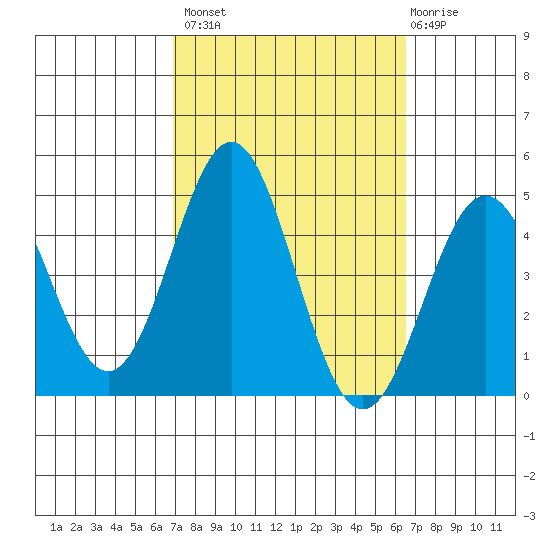 Port Hueneme tide chart for Tuesday, October 7, 2025