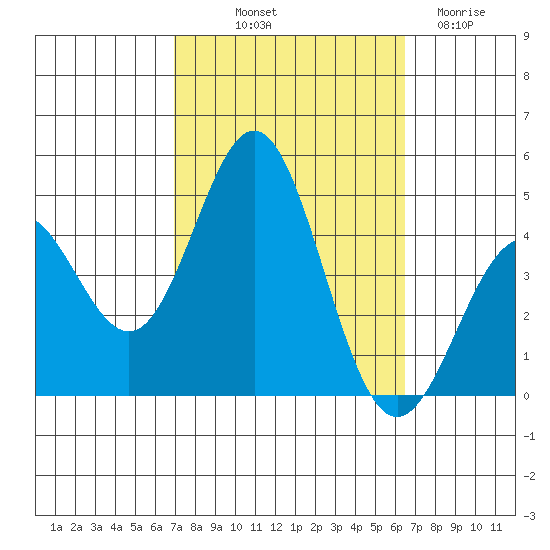 Port Hueneme tide chart for Thursday, October 9, 2025