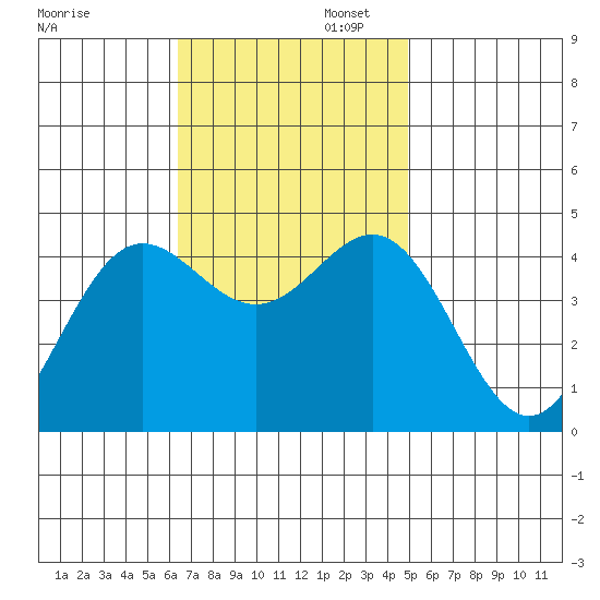 Port Hueneme tide chart for Wednesday, November 12, 2025