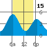 Port Hueneme tide chart for Saturday, November 15, 2025