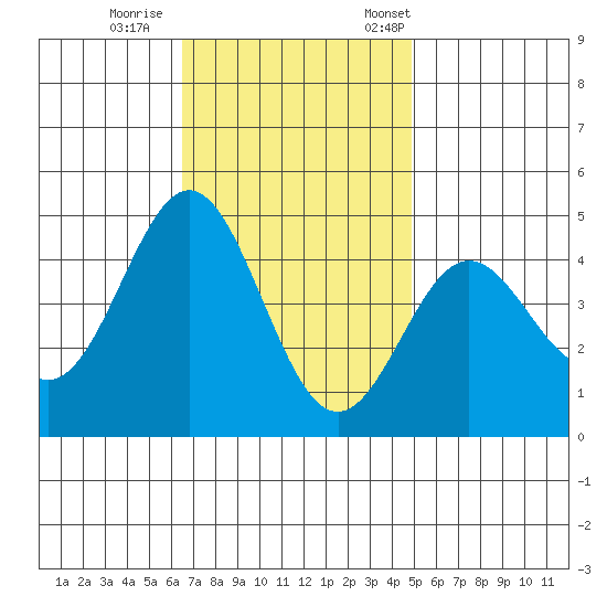 Port Hueneme tide chart for Sunday, November 16, 2025