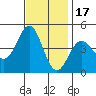 Port Hueneme tide chart for Monday, November 17, 2025