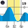 Port Hueneme tide chart for Wednesday, November 19, 2025