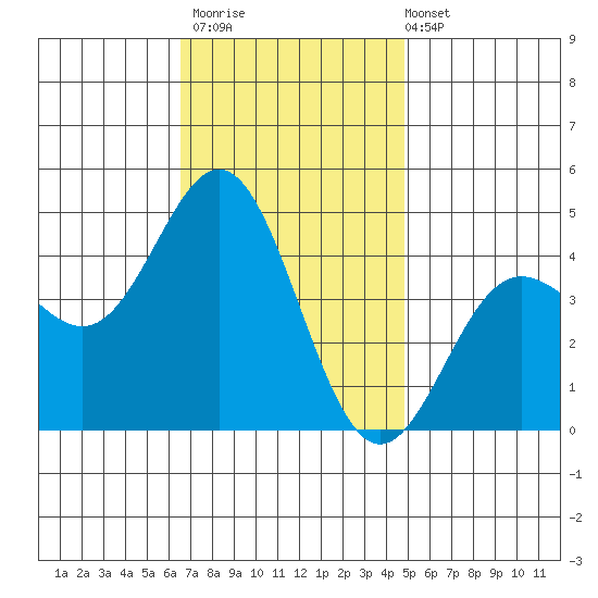 Port Hueneme tide chart for Thursday, November 20, 2025