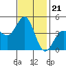 Port Hueneme tide chart for Friday, November 21, 2025