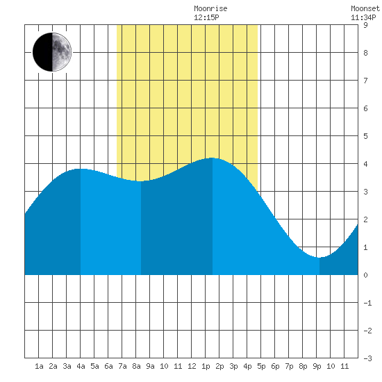 Port Hueneme tide chart for Thursday, November 27, 2025