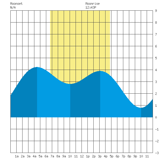 Port Hueneme tide chart for Friday, November 28, 2025