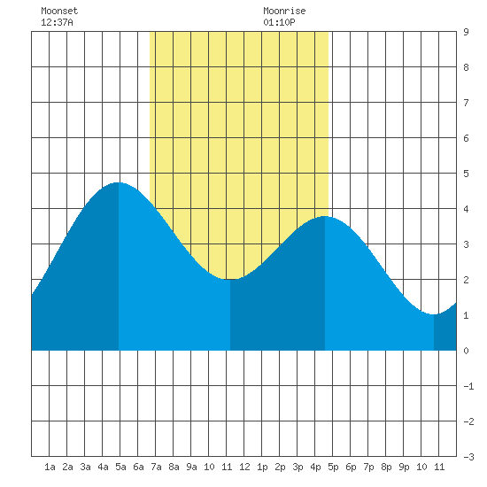 Port Hueneme tide chart for Saturday, November 29, 2025