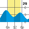 Port Hueneme tide chart for Saturday, November 29, 2025