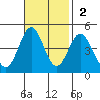 Port Hueneme tide chart for Sunday, November 2, 2025