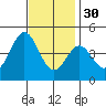 Port Hueneme tide chart for Sunday, November 30, 2025