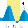 Port Hueneme tide chart for Tuesday, November 4, 2025
