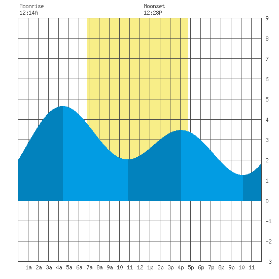 Port Hueneme tide chart for Friday, December 12, 2025