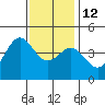 Port Hueneme tide chart for Friday, December 12, 2025