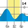 Port Hueneme tide chart for Sunday, December 14, 2025