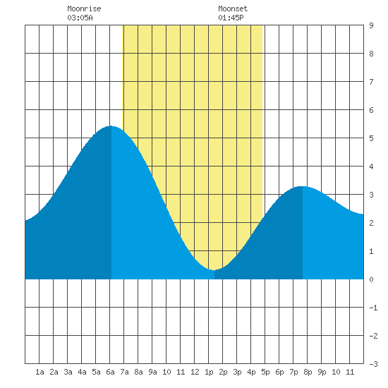 Port Hueneme tide chart for Monday, December 15, 2025