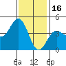 Port Hueneme tide chart for Tuesday, December 16, 2025