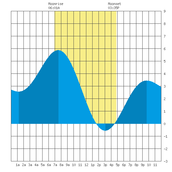 Port Hueneme tide chart for Thursday, December 18, 2025