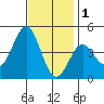 Port Hueneme tide chart for Monday, December 1, 2025