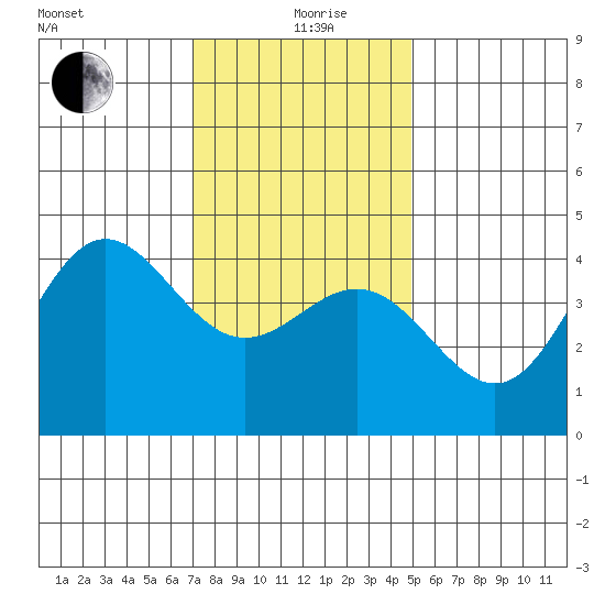 Port Hueneme tide chart for Saturday, December 27, 2025
