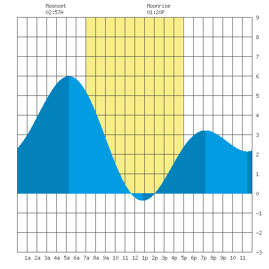 Port Hueneme tide chart for Tuesday, December 30, 2025